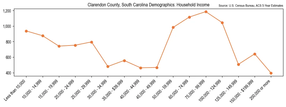 Median and distribution of household income in Clarendon County, South Carolina based on 2023 American Community Survey (ACS)