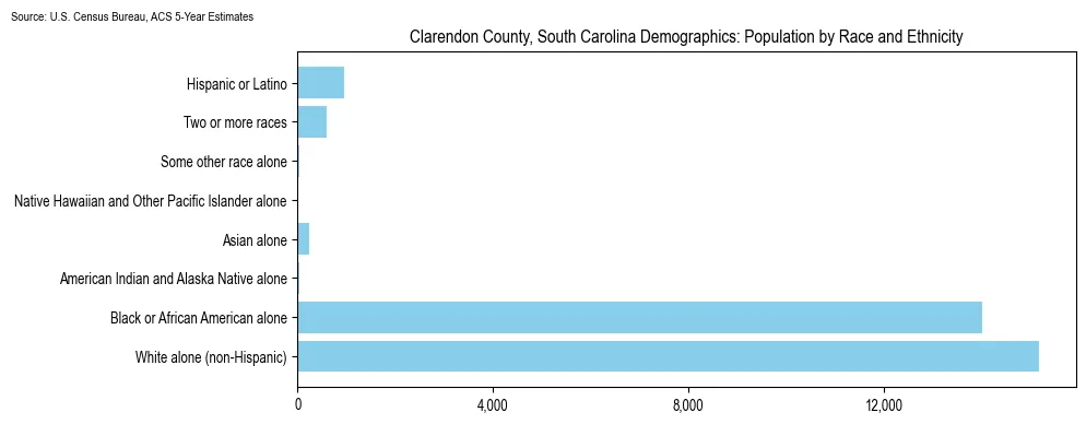 Population by race and ethnicity in Clarendon County, South Carolina based on 2023 U.S. Census Bureau ACS data