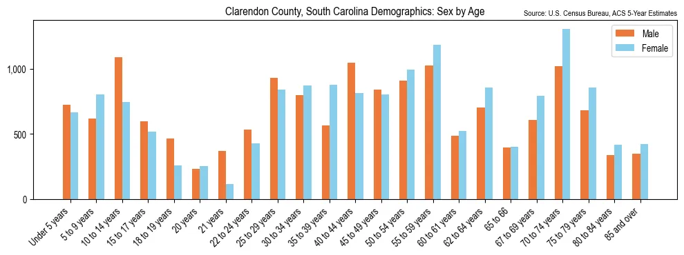 Population by age and sex in Clarendon County, South Carolina, based on 2023 ACS data