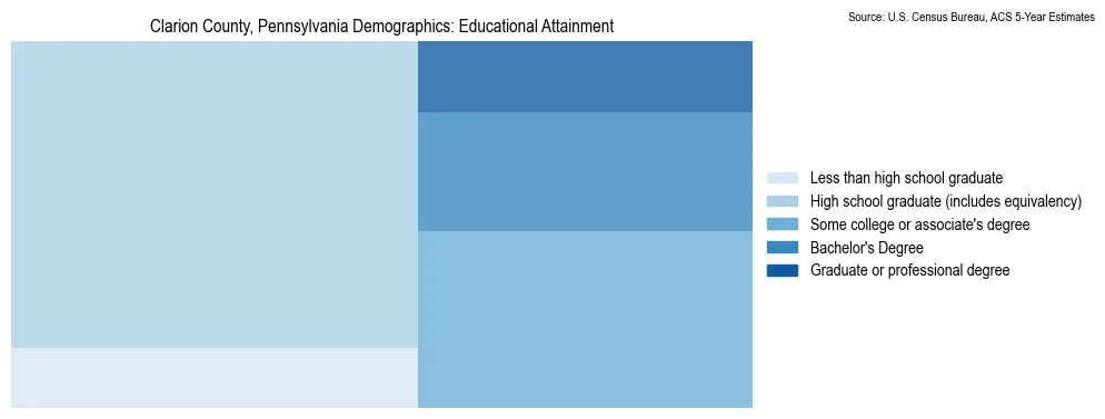 Educational attainment levels of the population in Clarion County, Pennsylvania based on 2023 American Community Survey (ACS) data