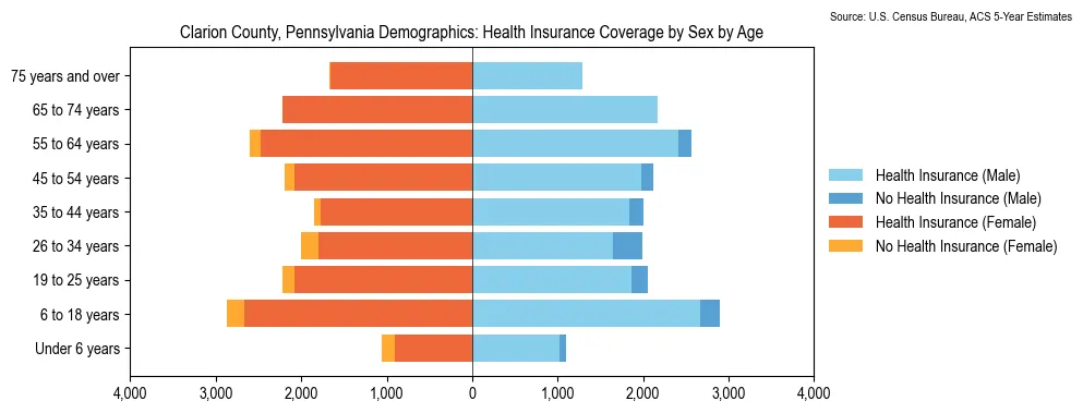 Health insurance coverage by age and sex in Clarion County, Pennsylvania from the 2023 ACS