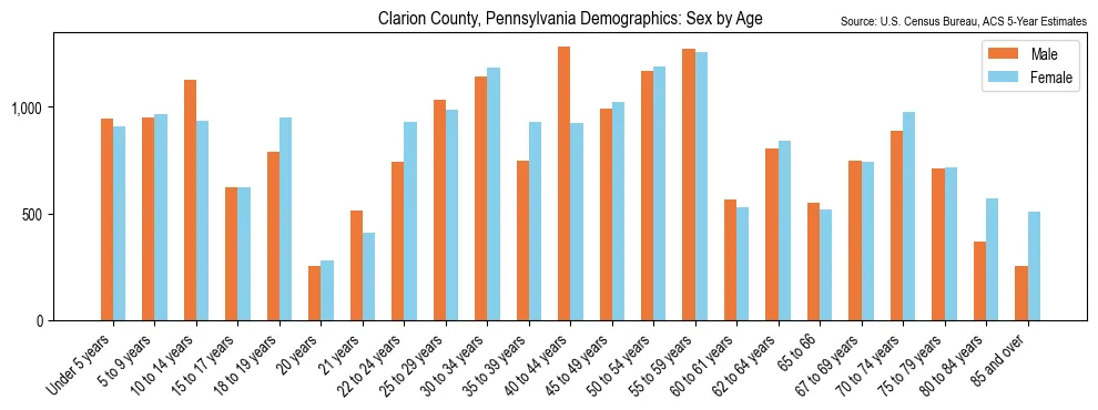 Population by age and sex in Clarion County, Pennsylvania, based on 2023 ACS data