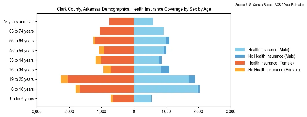Health insurance coverage by age and sex in Clark County, Arkansas from the 2023 ACS