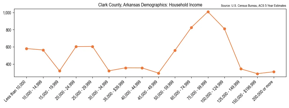 Median and distribution of household income in Clark County, Arkansas based on 2023 American Community Survey (ACS)
