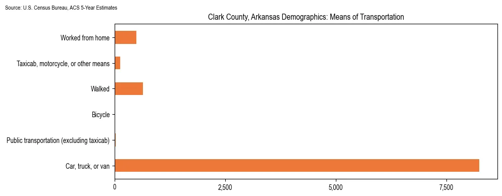 How people commute to work in Clark County, Arkansas based on 2023 U.S. Census Bureau ACS data on transportation methods