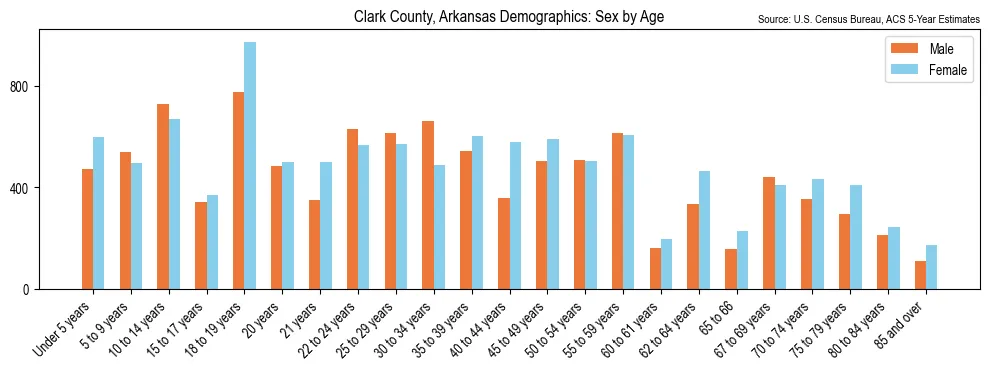 Population by age and sex in Clark County, Arkansas, based on 2023 ACS data
