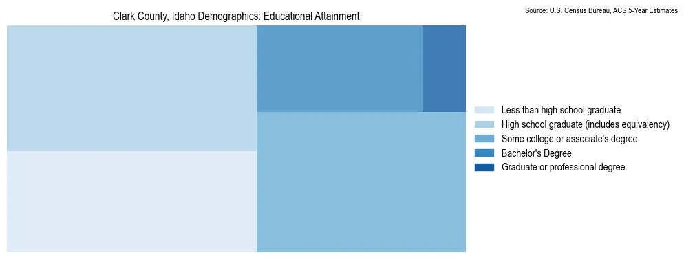 Educational attainment levels of the population in Clark County, Idaho based on 2023 American Community Survey (ACS) data