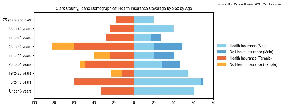 Health insurance coverage by age and sex in Clark County, Idaho from the 2023 ACS