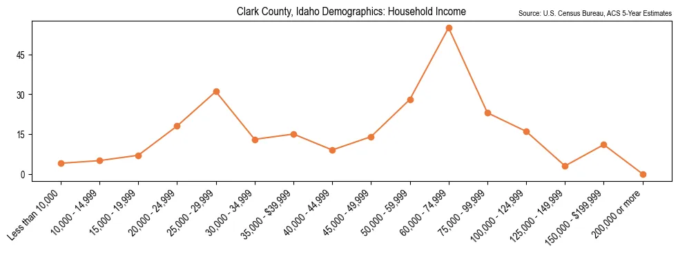 Median and distribution of household income in Clark County, Idaho based on 2023 American Community Survey (ACS)