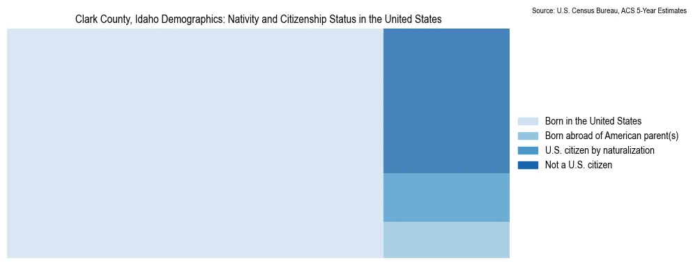 Chart showing the breakdown of U.S. citizenship status and nativity in 2023 for the Clark County, Idaho, based on ACS 5-Year Estimates