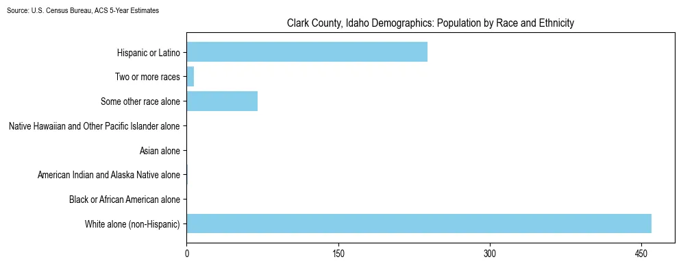 Population by race and ethnicity in Clark County, Idaho based on 2023 U.S. Census Bureau ACS data