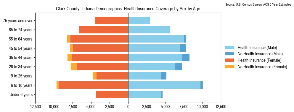 Health insurance coverage by age and sex in Clark County, Indiana from the 2023 ACS