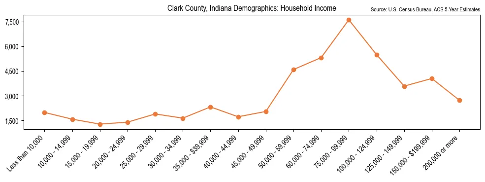 Median and distribution of household income in Clark County, Indiana based on 2023 American Community Survey (ACS)