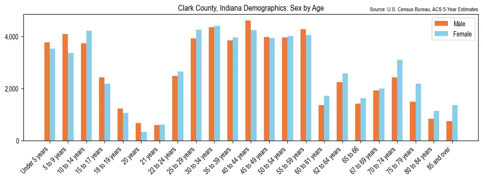 Population by age and sex in Clark County, Indiana, based on 2023 ACS data