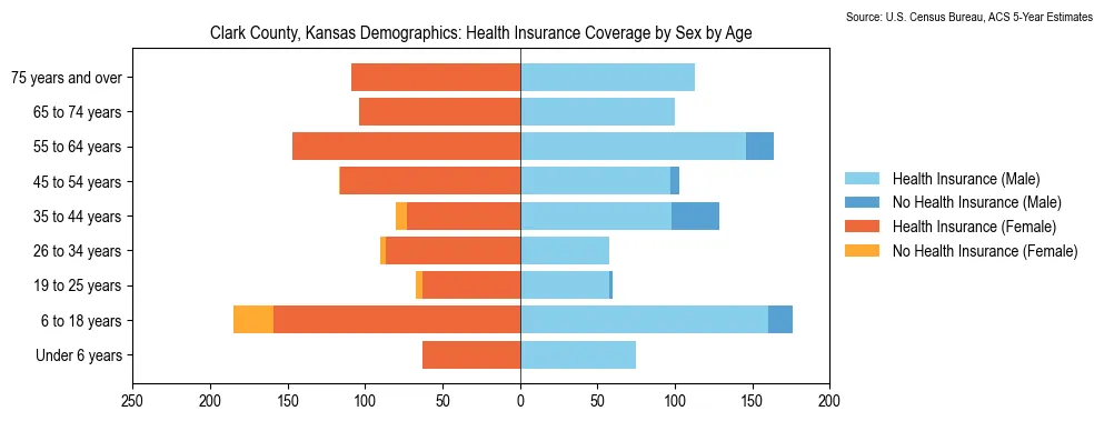 Health insurance coverage by age and sex in Clark County, Kansas from the 2023 ACS