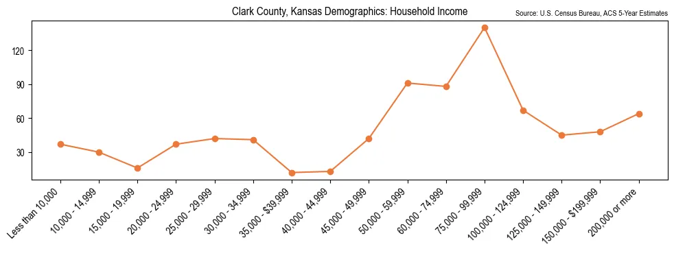 Median and distribution of household income in Clark County, Kansas based on 2023 American Community Survey (ACS)