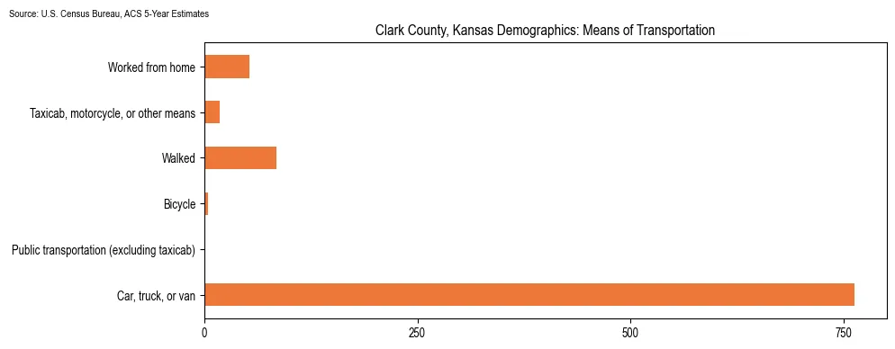 How people commute to work in Clark County, Kansas based on 2023 U.S. Census Bureau ACS data on transportation methods