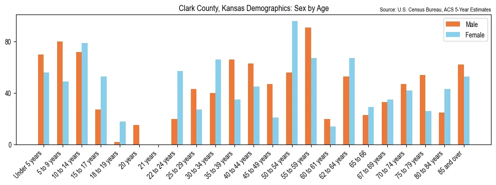 Population by age and sex in Clark County, Kansas, based on 2023 ACS data