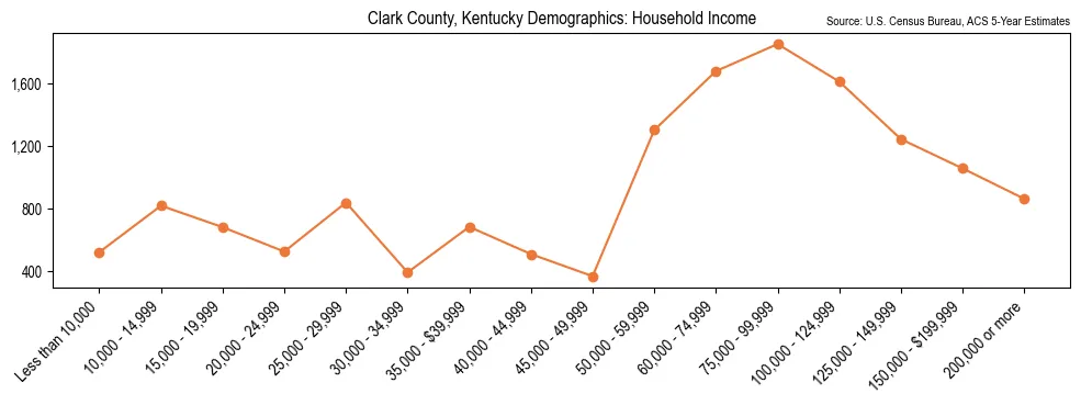 Median and distribution of household income in Clark County, Kentucky based on 2023 American Community Survey (ACS)