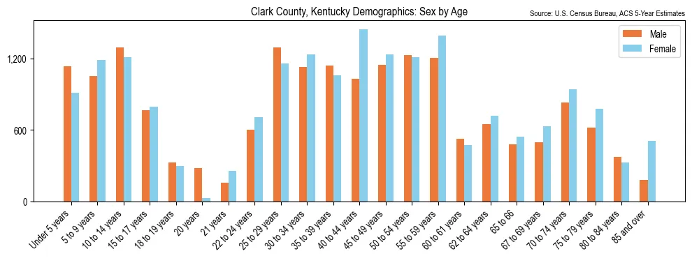Population by age and sex in Clark County, Kentucky, based on 2023 ACS data