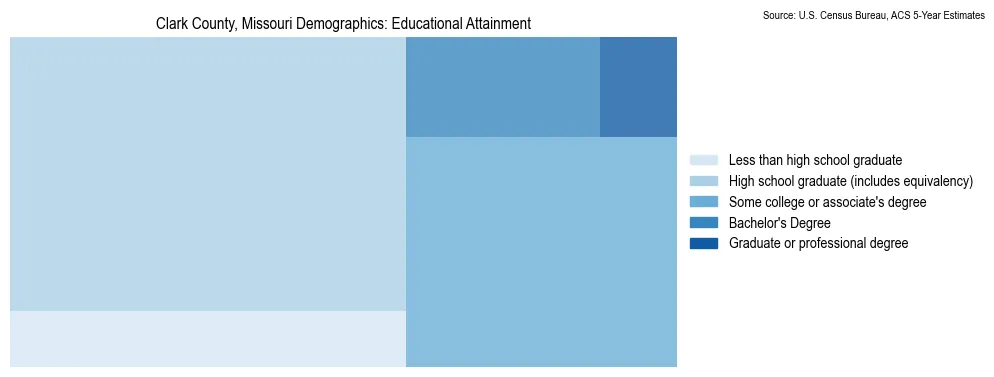 Educational attainment levels of the population in Clark County, Missouri based on 2023 American Community Survey (ACS) data