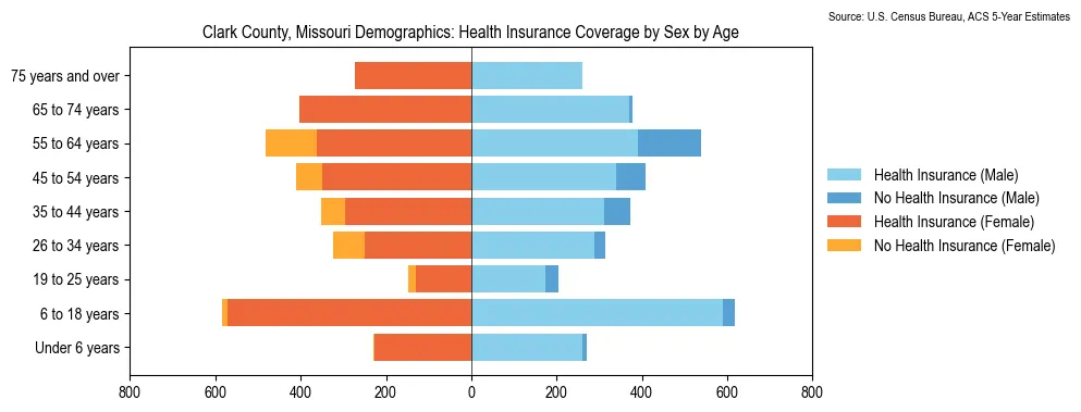 Health insurance coverage by age and sex in Clark County, Missouri from the 2023 ACS