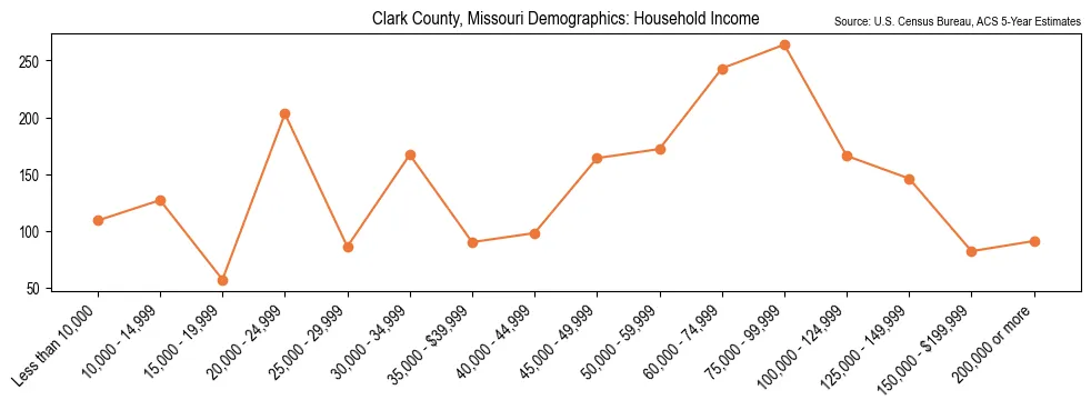 Median and distribution of household income in Clark County, Missouri based on 2023 American Community Survey (ACS)