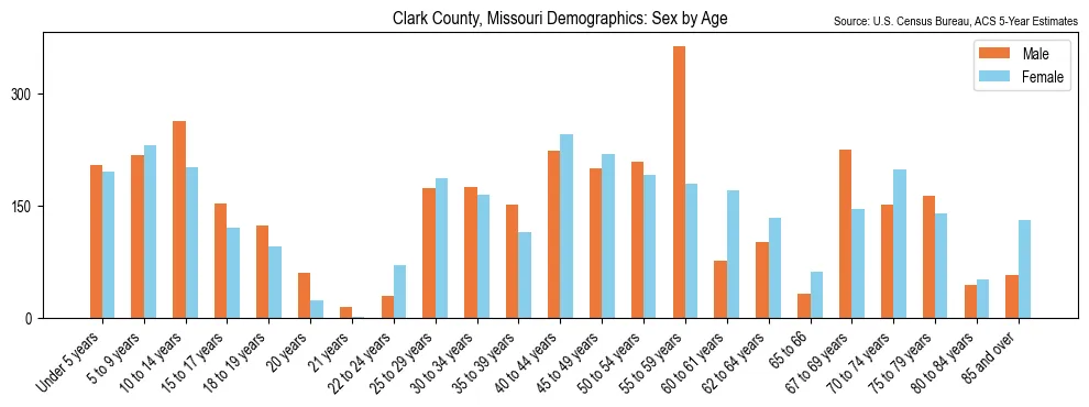 Population by age and sex in Clark County, Missouri, based on 2023 ACS data