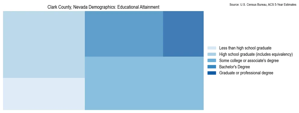 Educational attainment levels of the population in Clark County, Nevada based on 2023 American Community Survey (ACS) data