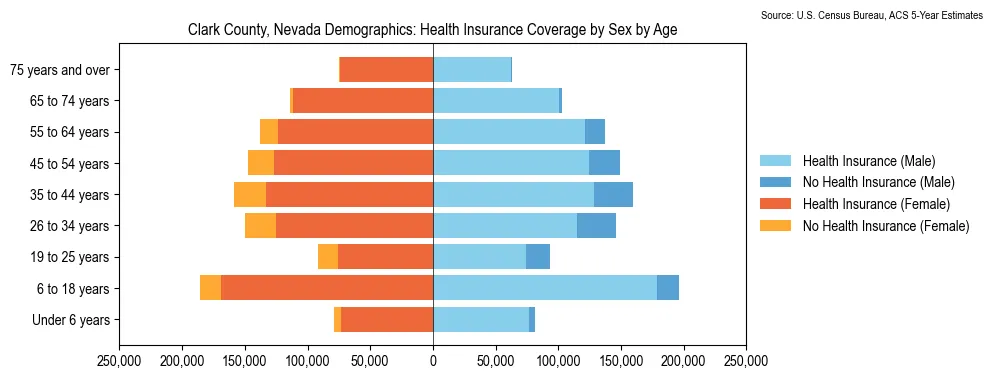 Health insurance coverage by age and sex in Clark County, Nevada from the 2023 ACS