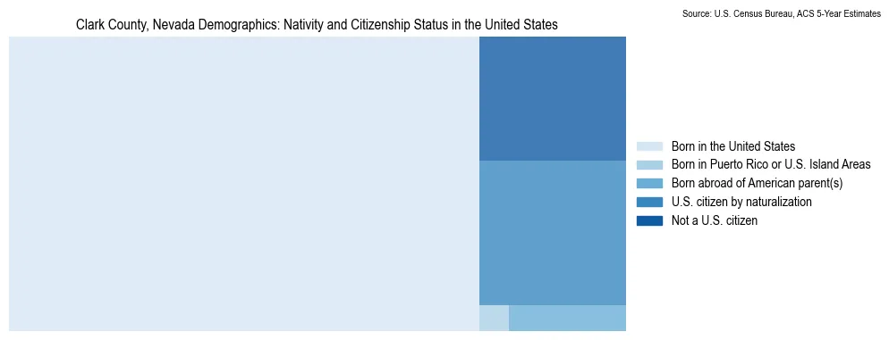 Chart showing the breakdown of U.S. citizenship status and nativity in 2023 for the Clark County, Nevada, based on ACS 5-Year Estimates