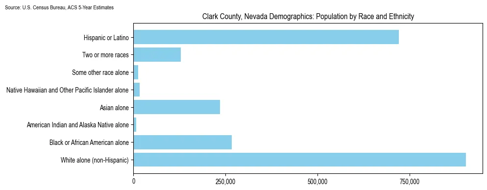 Population by race and ethnicity in Clark County, Nevada based on 2023 U.S. Census Bureau ACS data