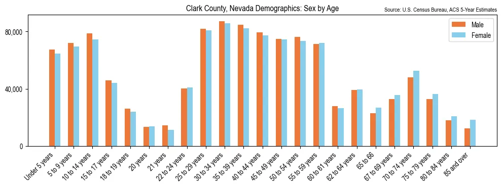 Population by age and sex in Clark County, Nevada, based on 2023 ACS data