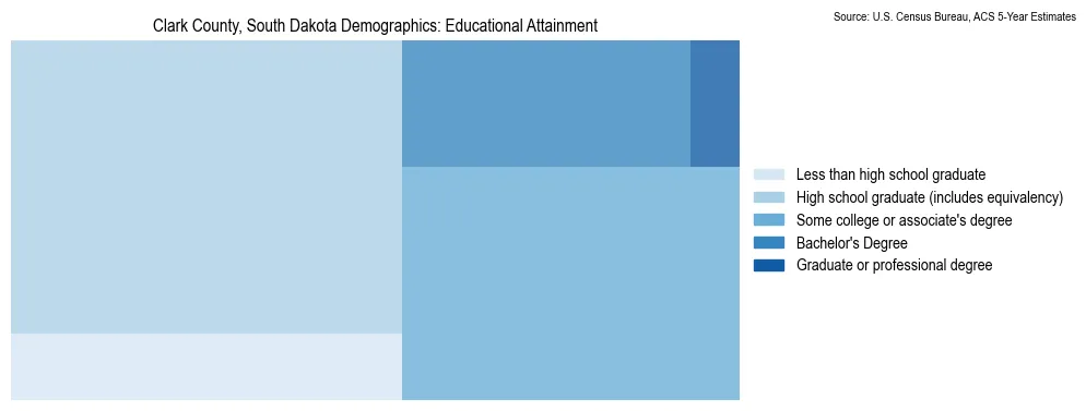 Educational attainment levels of the population in Clark County, South Dakota based on 2023 American Community Survey (ACS) data