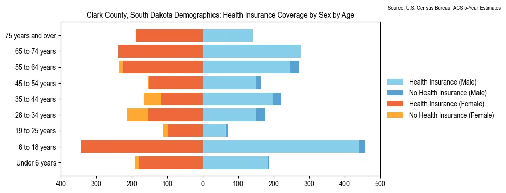 Health insurance coverage by age and sex in Clark County, South Dakota from the 2023 ACS