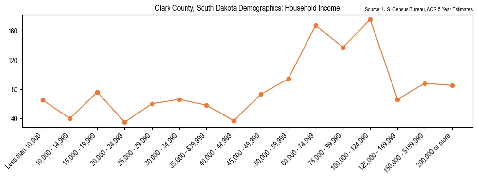 Median and distribution of household income in Clark County, South Dakota based on 2023 American Community Survey (ACS)