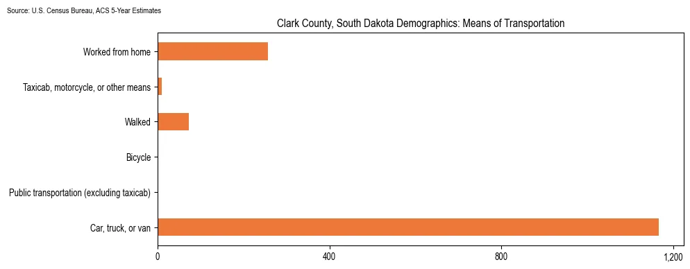 How people commute to work in Clark County, South Dakota based on 2023 U.S. Census Bureau ACS data on transportation methods