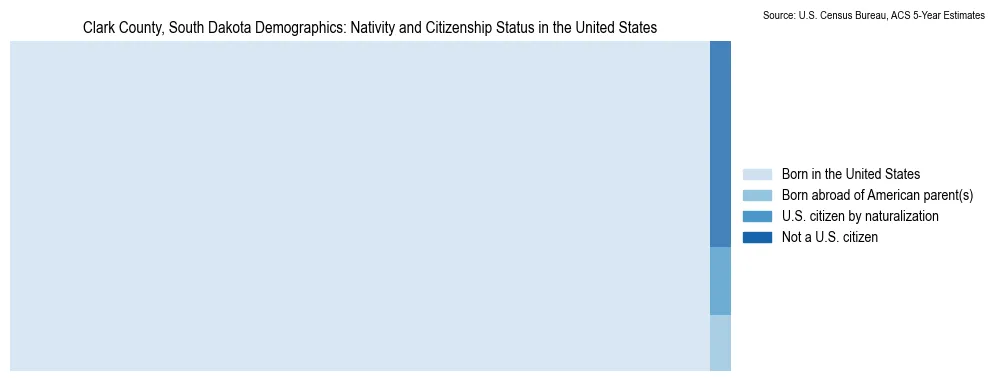Chart showing the breakdown of U.S. citizenship status and nativity in 2023 for the Clark County, South Dakota, based on ACS 5-Year Estimates