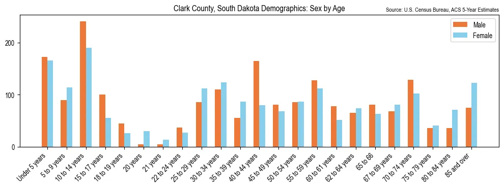 Population by age and sex in Clark County, South Dakota, based on 2023 ACS data