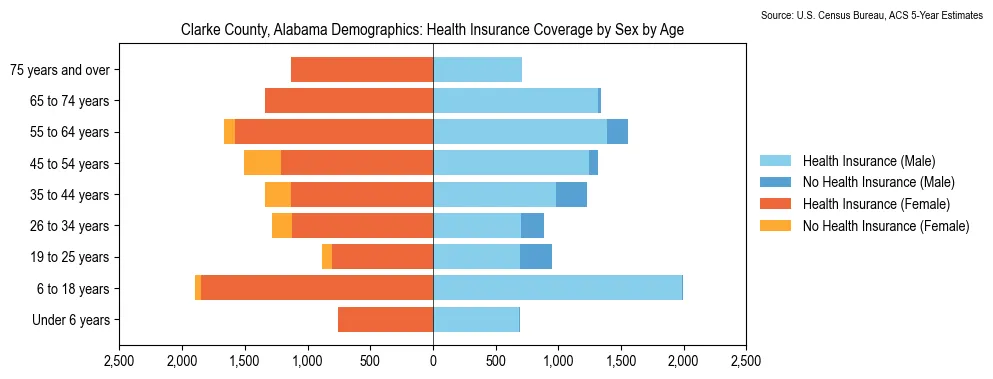 Health insurance coverage by age and sex in Clarke County, Alabama from the 2023 ACS