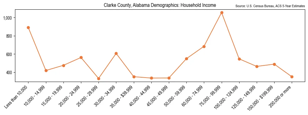 Median and distribution of household income in Clarke County, Alabama based on 2023 American Community Survey (ACS)