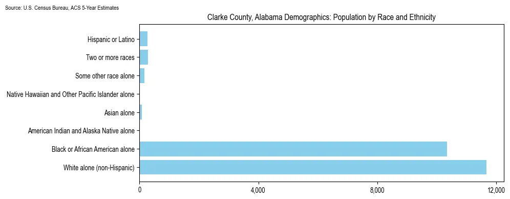 Population by race and ethnicity in Clarke County, Alabama based on 2023 U.S. Census Bureau ACS data