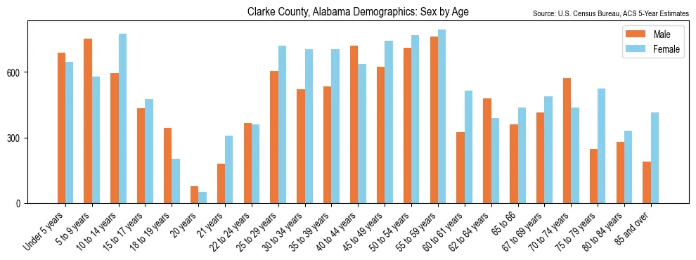 Population by age and sex in Clarke County, Alabama, based on 2023 ACS data