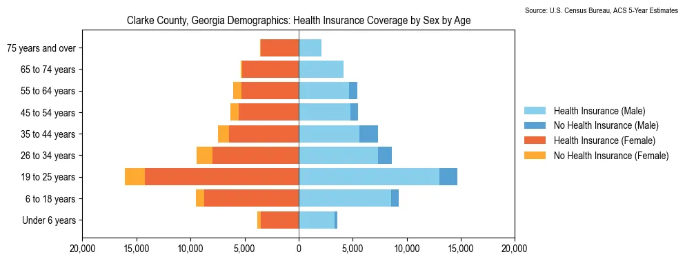 Health insurance coverage by age and sex in Clarke County, Georgia from the 2023 ACS