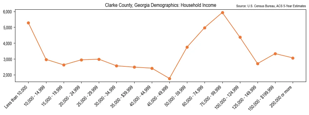 Median and distribution of household income in Clarke County, Georgia based on 2023 American Community Survey (ACS)