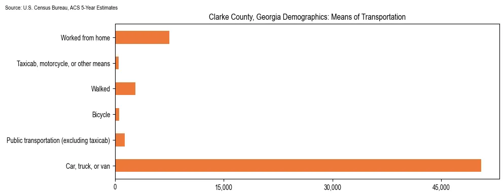 How people commute to work in Clarke County, Georgia based on 2023 U.S. Census Bureau ACS data on transportation methods