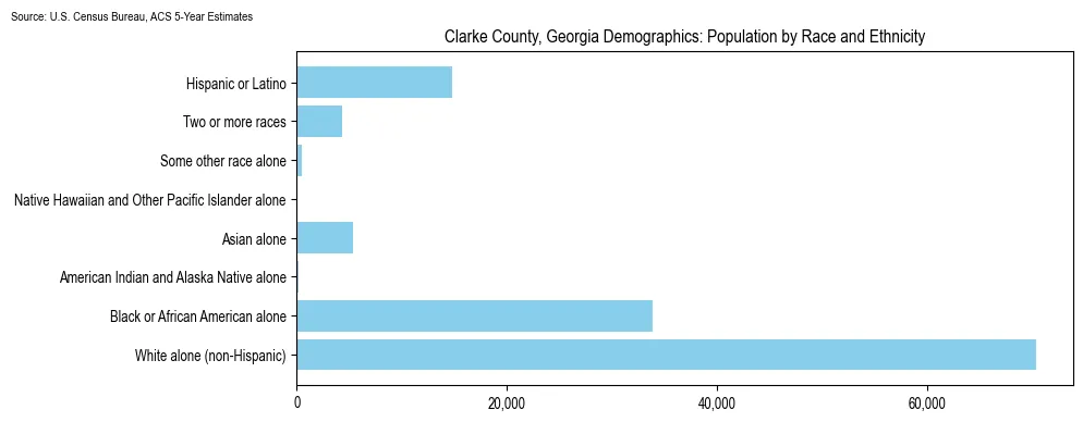 Population by race and ethnicity in Clarke County, Georgia based on 2023 U.S. Census Bureau ACS data