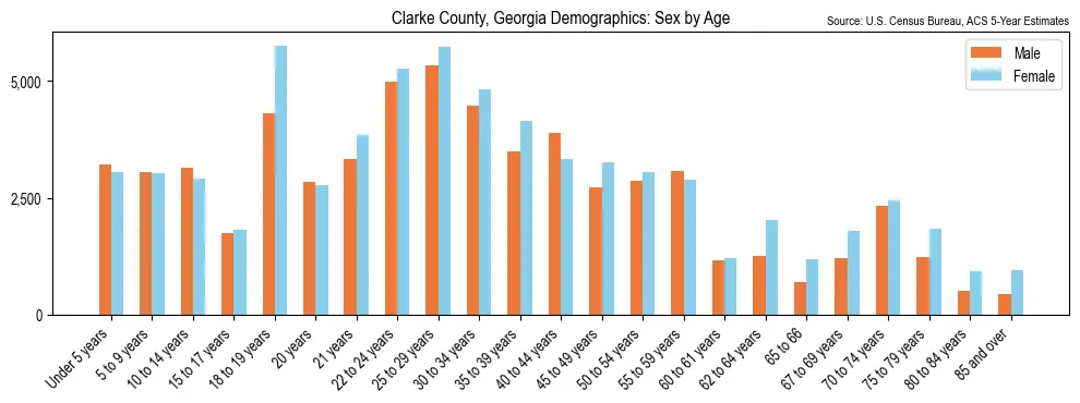 Population by age and sex in Clarke County, Georgia, based on 2023 ACS data