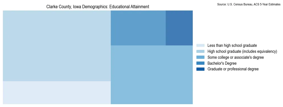 Educational attainment levels of the population in Clarke County, Iowa based on 2023 American Community Survey (ACS) data