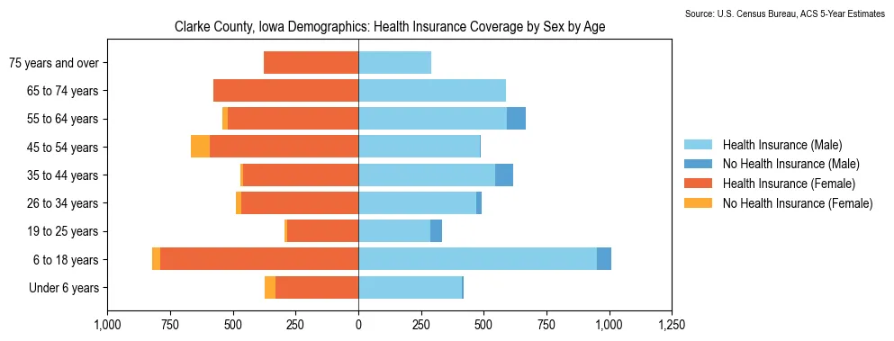 Health insurance coverage by age and sex in Clarke County, Iowa from the 2023 ACS
